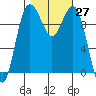 Tulalip tide chart for Thursday, October 27, 2022