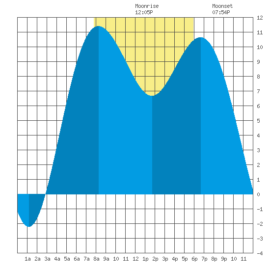 Tulalip tide chart for Friday, October 28, 2022