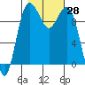 Tulalip tide chart for Friday, October 28, 2022