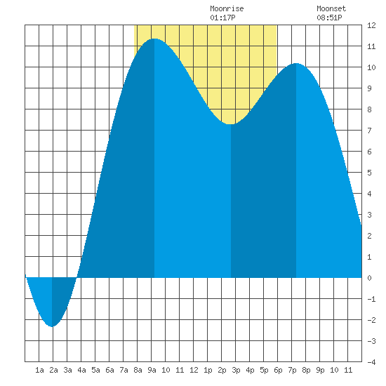 Tulalip tide chart for Saturday, October 29, 2022