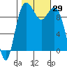 Tulalip tide chart for Saturday, October 29, 2022