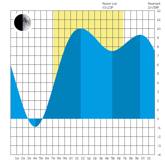 Tulalip tide chart for Sunday, October 2, 2022