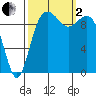 Tulalip tide chart for Sunday, October 2, 2022
