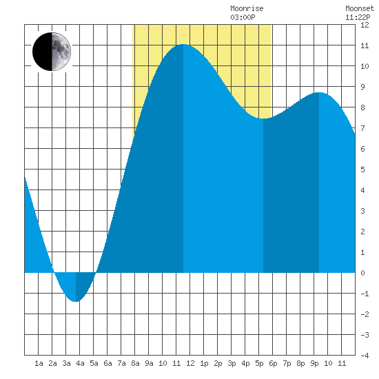 Tulalip tide chart for Monday, October 31, 2022