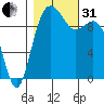Tulalip tide chart for Monday, October 31, 2022
