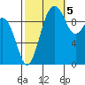 Tulalip tide chart for Wednesday, October 5, 2022