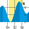Tulalip tide chart for Thursday, October 6, 2022
