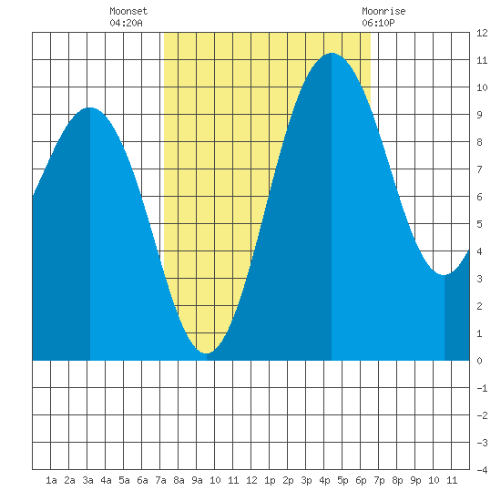 Tulalip tide chart for Friday, October 7, 2022