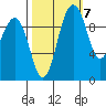 Tulalip tide chart for Friday, October 7, 2022