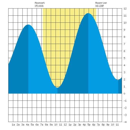 Tulalip tide chart for Saturday, October 8, 2022