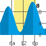 Tulalip tide chart for Saturday, October 8, 2022