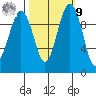 Tulalip tide chart for Sunday, October 9, 2022