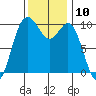 Tulalip tide chart for Thursday, November 10, 2022
