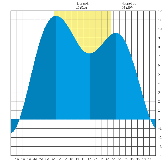 Tulalip tide chart for Friday, November 11, 2022