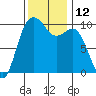Tulalip tide chart for Saturday, November 12, 2022