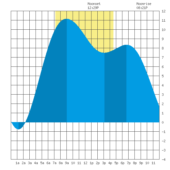 Tulalip tide chart for Sunday, November 13, 2022