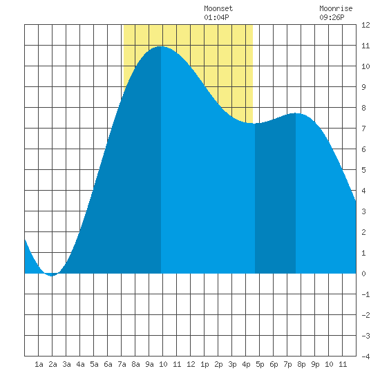 Tulalip tide chart for Monday, November 14, 2022