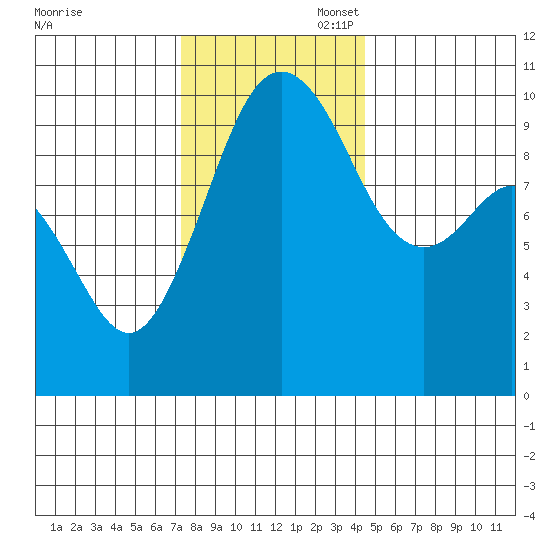 Tulalip tide chart for Thursday, November 17, 2022
