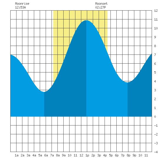 Tulalip tide chart for Friday, November 18, 2022