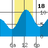 Tulalip tide chart for Friday, November 18, 2022