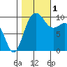Tulalip tide chart for Tuesday, November 1, 2022