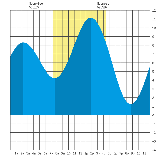 Tulalip tide chart for Sunday, November 20, 2022