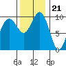 Tulalip tide chart for Monday, November 21, 2022