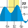 Tulalip tide chart for Tuesday, November 22, 2022