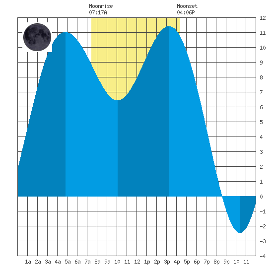 Tulalip tide chart for Wednesday, November 23, 2022