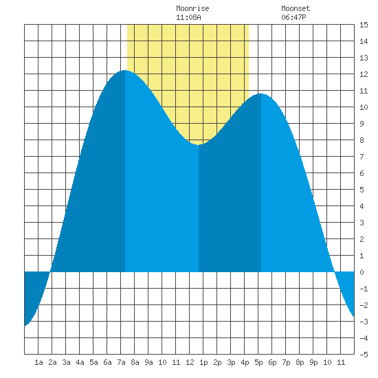 Tulalip tide chart for Saturday, November 26, 2022