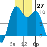 Tulalip tide chart for Sunday, November 27, 2022