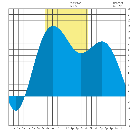 Tulalip tide chart for Monday, November 28, 2022