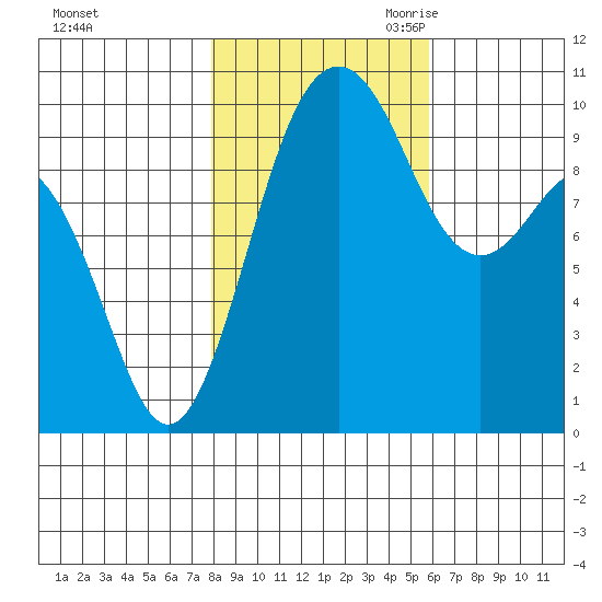Tulalip tide chart for Wednesday, November 2, 2022