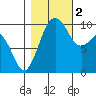Tulalip tide chart for Wednesday, November 2, 2022