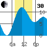 Tulalip tide chart for Wednesday, November 30, 2022