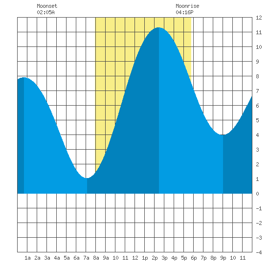 Tulalip tide chart for Thursday, November 3, 2022