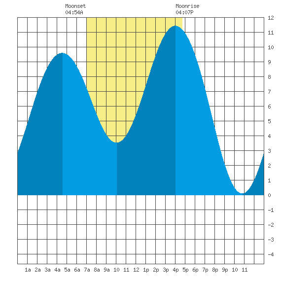 Tulalip tide chart for Sunday, November 6, 2022