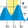 Tulalip tide chart for Sunday, November 6, 2022