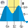 Tulalip tide chart for Tuesday, November 8, 2022