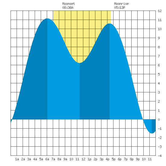 Tulalip tide chart for Wednesday, November 9, 2022