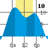 Tulalip tide chart for Saturday, December 10, 2022