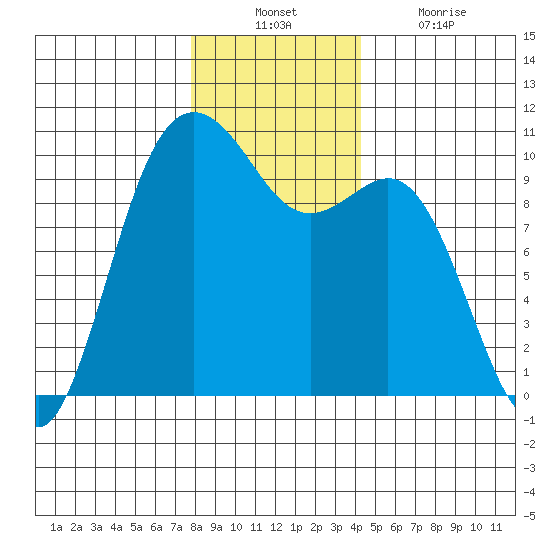 Tulalip tide chart for Sunday, December 11, 2022