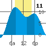 Tulalip tide chart for Sunday, December 11, 2022