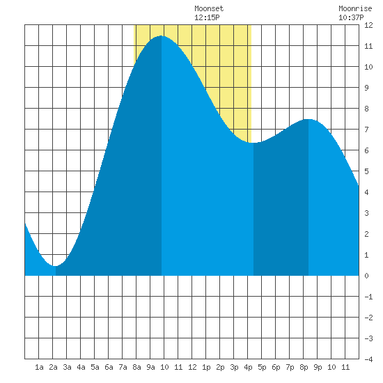 Tulalip tide chart for Wednesday, December 14, 2022