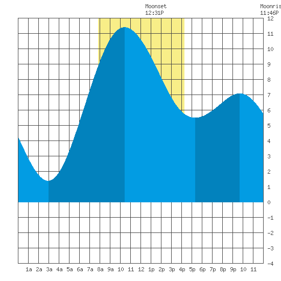 Tulalip tide chart for Thursday, December 15, 2022