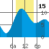 Tulalip tide chart for Thursday, December 15, 2022