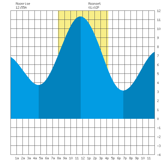 Tulalip tide chart for Saturday, December 17, 2022
