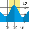 Tulalip tide chart for Saturday, December 17, 2022