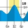 Tulalip tide chart for Sunday, December 18, 2022