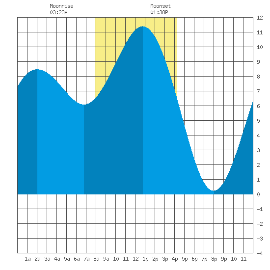 Tulalip tide chart for Monday, December 19, 2022